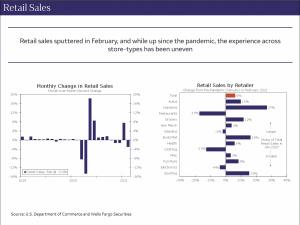 Nationwide Virtual Prime Time - Wells Fargo Retail Sales Chart